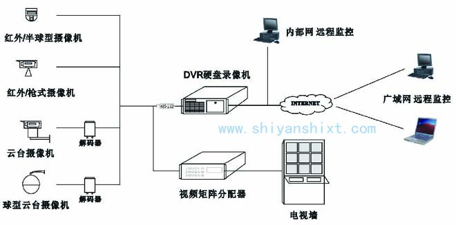 實(shí)驗(yàn)室監(jiān)控系統(tǒng)包括攝像機(jī)、監(jiān)視器、編碼器、解碼器、錄像機(jī)及主機(jī)